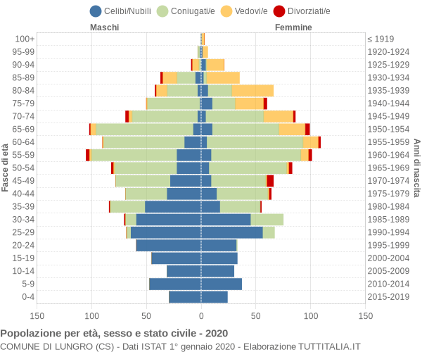 Grafico Popolazione per età, sesso e stato civile Comune di Lungro (CS)