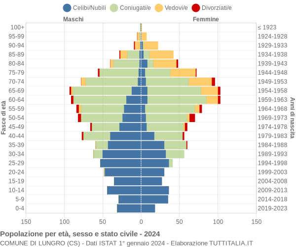 Grafico Popolazione per età, sesso e stato civile Comune di Lungro (CS)