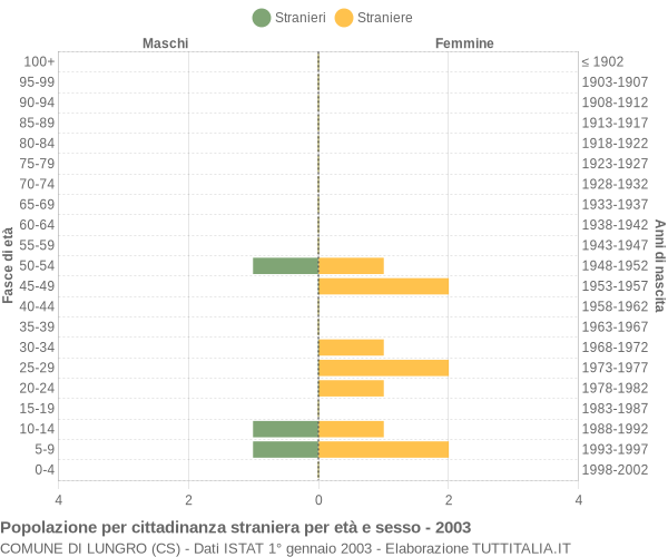 Grafico cittadini stranieri - Lungro 2003