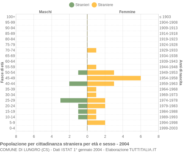 Grafico cittadini stranieri - Lungro 2004