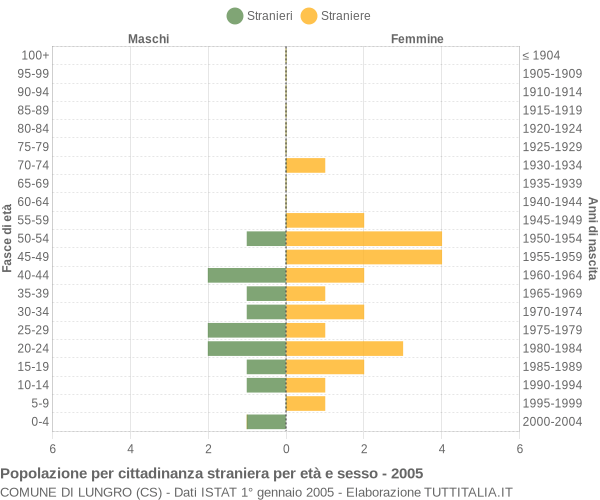 Grafico cittadini stranieri - Lungro 2005