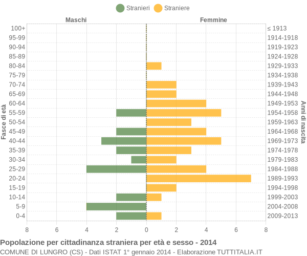 Grafico cittadini stranieri - Lungro 2014