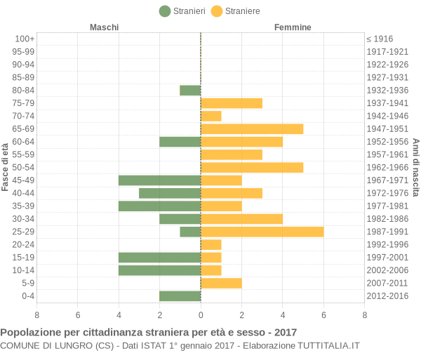 Grafico cittadini stranieri - Lungro 2017