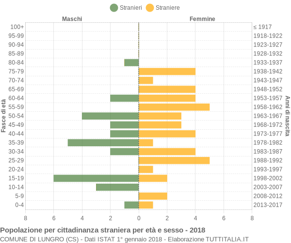 Grafico cittadini stranieri - Lungro 2018