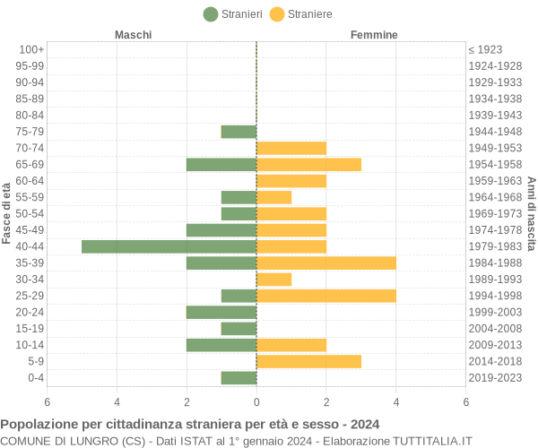 Grafico cittadini stranieri - Lungro 2024