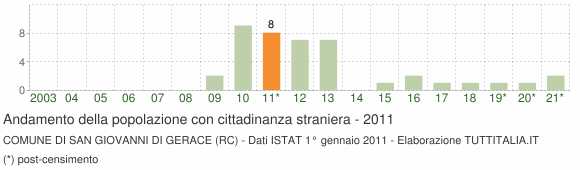 Grafico andamento popolazione stranieri Comune di San Giovanni di Gerace (RC)