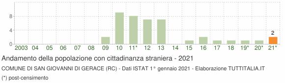 Grafico andamento popolazione stranieri Comune di San Giovanni di Gerace (RC)