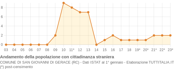 Andamento popolazione stranieri Comune di San Giovanni di Gerace (RC)