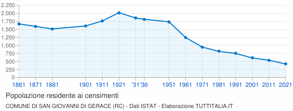 Grafico andamento storico popolazione Comune di San Giovanni di Gerace (RC)