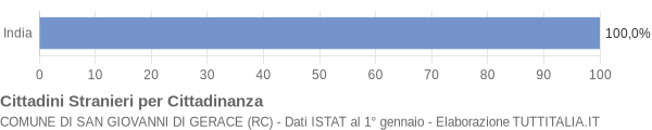 Grafico cittadinanza stranieri - San Giovanni di Gerace 2017