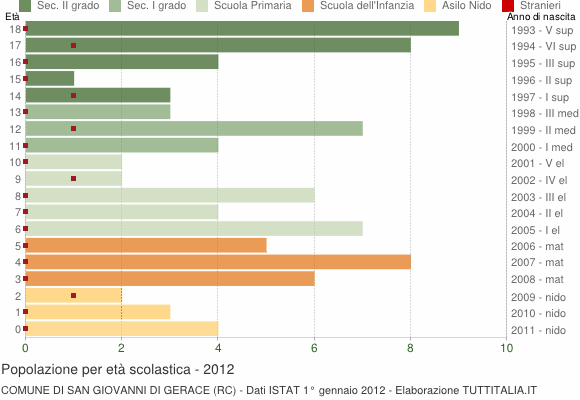 Grafico Popolazione in età scolastica - San Giovanni di Gerace 2012