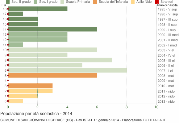 Grafico Popolazione in età scolastica - San Giovanni di Gerace 2014