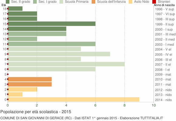 Grafico Popolazione in età scolastica - San Giovanni di Gerace 2015