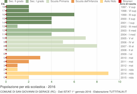 Grafico Popolazione in età scolastica - San Giovanni di Gerace 2016