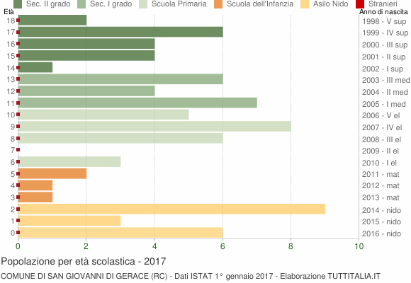 Grafico Popolazione in età scolastica - San Giovanni di Gerace 2017