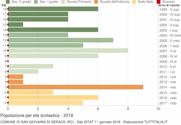 Grafico Popolazione in età scolastica - San Giovanni di Gerace 2018