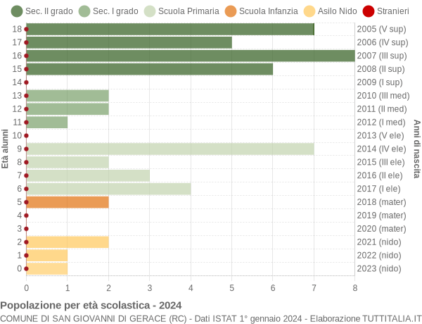 Grafico Popolazione in età scolastica - San Giovanni di Gerace 2024