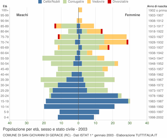 Grafico Popolazione per età, sesso e stato civile Comune di San Giovanni di Gerace (RC)