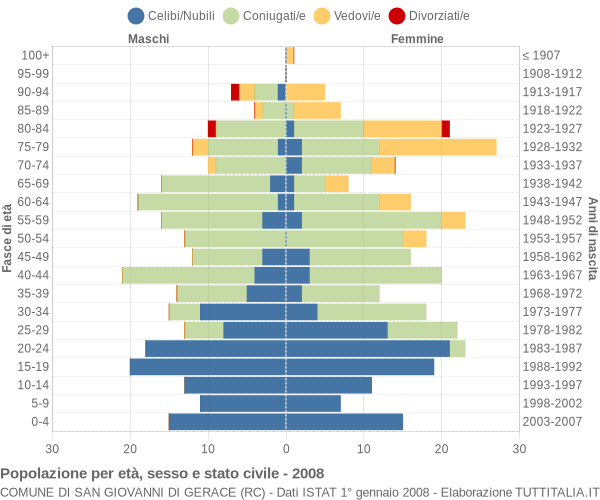 Grafico Popolazione per età, sesso e stato civile Comune di San Giovanni di Gerace (RC)