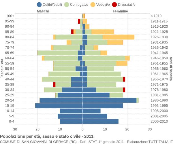 Grafico Popolazione per età, sesso e stato civile Comune di San Giovanni di Gerace (RC)