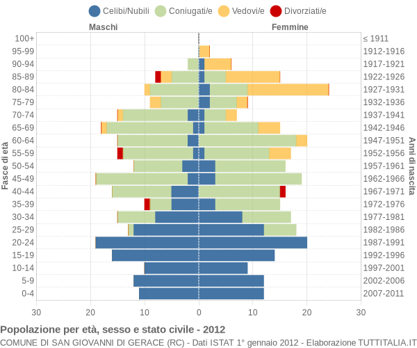 Grafico Popolazione per età, sesso e stato civile Comune di San Giovanni di Gerace (RC)