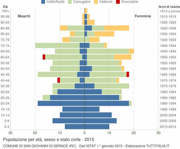 Grafico Popolazione per età, sesso e stato civile Comune di San Giovanni di Gerace (RC)