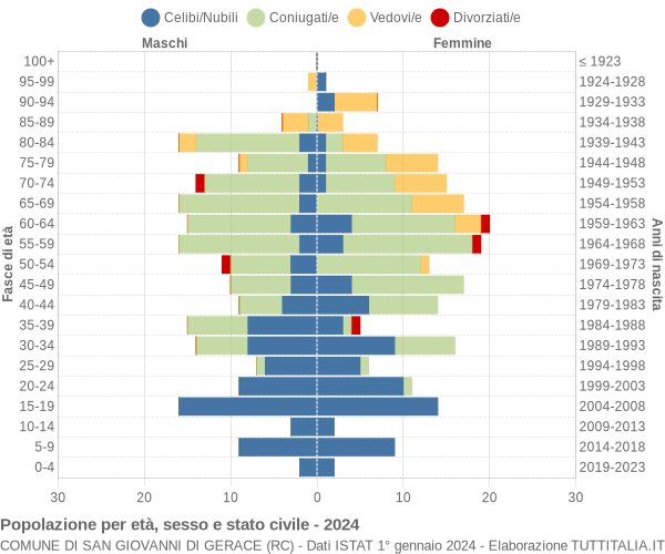 Grafico Popolazione per età, sesso e stato civile Comune di San Giovanni di Gerace (RC)