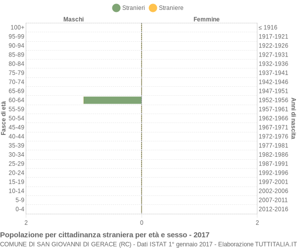 Grafico cittadini stranieri - San Giovanni di Gerace 2017