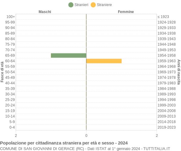 Grafico cittadini stranieri - San Giovanni di Gerace 2024