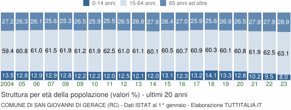 Grafico struttura della popolazione Comune di San Giovanni di Gerace (RC)