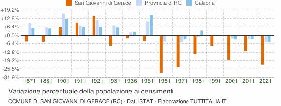 Grafico variazione percentuale della popolazione Comune di San Giovanni di Gerace (RC)