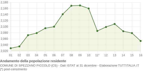 Andamento popolazione Comune di Spezzano Piccolo (CS)