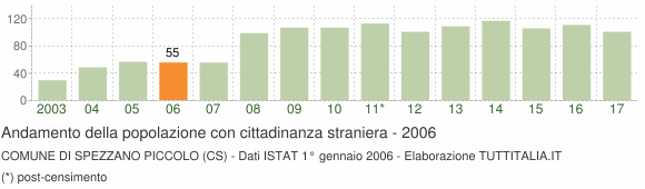 Grafico andamento popolazione stranieri Comune di Spezzano Piccolo (CS)