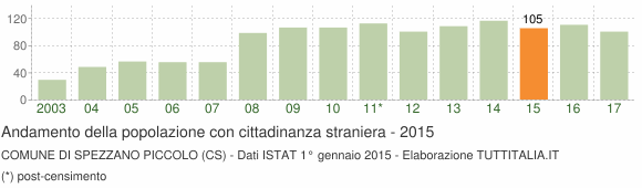 Grafico andamento popolazione stranieri Comune di Spezzano Piccolo (CS)