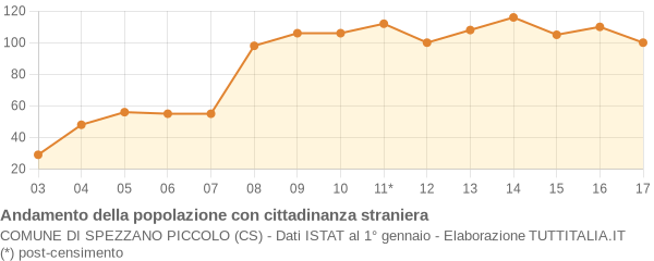 Andamento popolazione stranieri Comune di Spezzano Piccolo (CS)