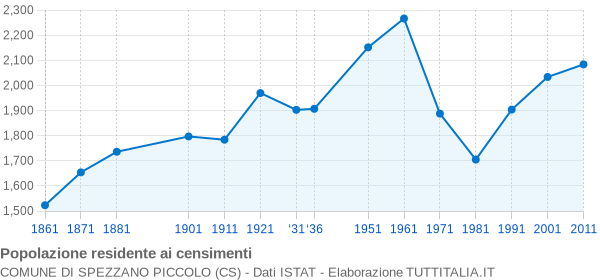 Grafico andamento storico popolazione Comune di Spezzano Piccolo (CS)