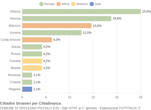 Grafico cittadinanza stranieri - Spezzano Piccolo 2004