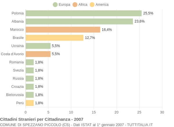 Grafico cittadinanza stranieri - Spezzano Piccolo 2007