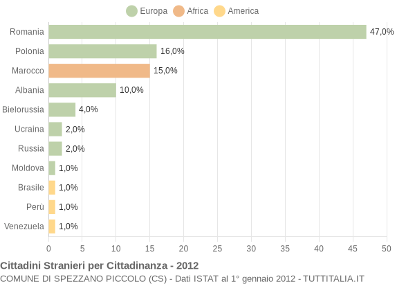 Grafico cittadinanza stranieri - Spezzano Piccolo 2012