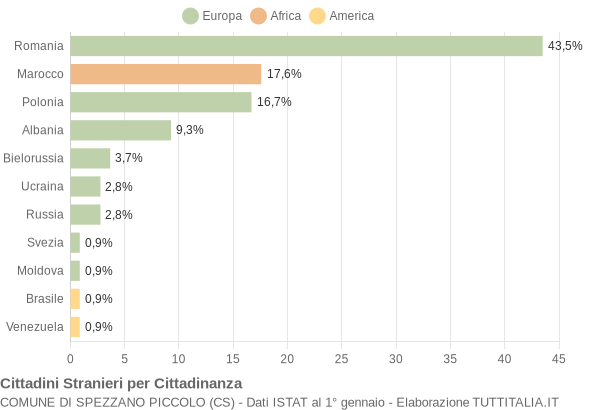 Grafico cittadinanza stranieri - Spezzano Piccolo 2013