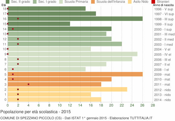 Grafico Popolazione in età scolastica - Spezzano Piccolo 2015