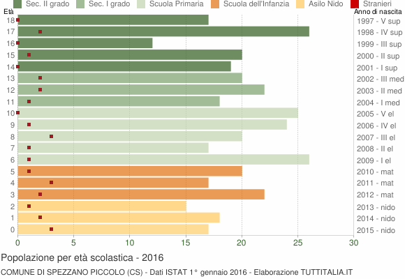 Grafico Popolazione in età scolastica - Spezzano Piccolo 2016