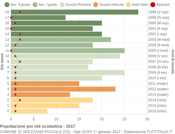 Grafico Popolazione in età scolastica - Spezzano Piccolo 2017