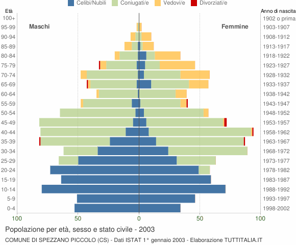 Grafico Popolazione per età, sesso e stato civile Comune di Spezzano Piccolo (CS)