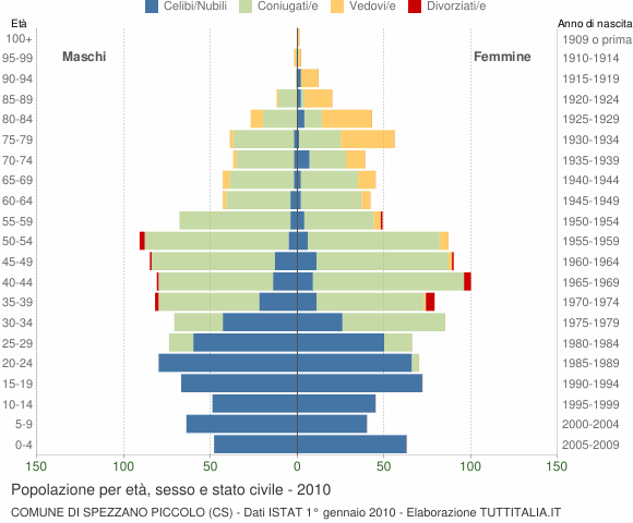 Grafico Popolazione per età, sesso e stato civile Comune di Spezzano Piccolo (CS)