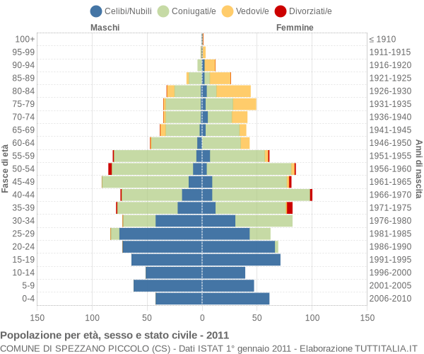 Grafico Popolazione per età, sesso e stato civile Comune di Spezzano Piccolo (CS)