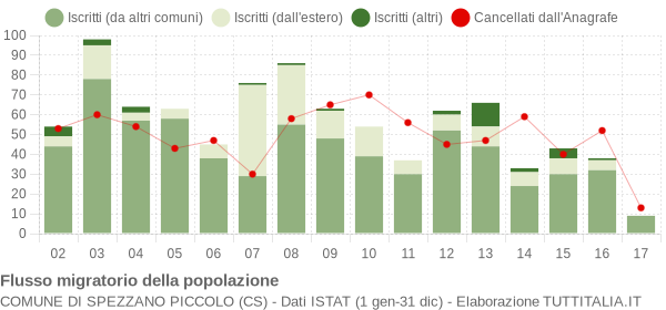 Flussi migratori della popolazione Comune di Spezzano Piccolo (CS)