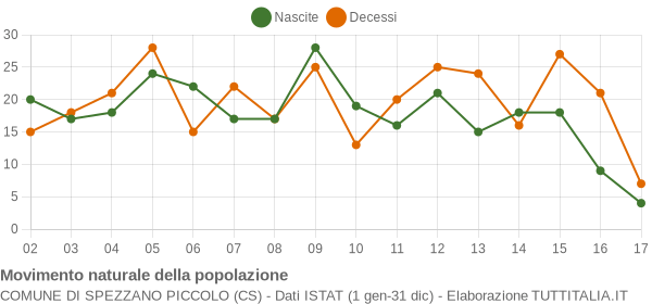 Grafico movimento naturale della popolazione Comune di Spezzano Piccolo (CS)