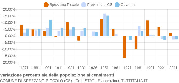 Grafico variazione percentuale della popolazione Comune di Spezzano Piccolo (CS)