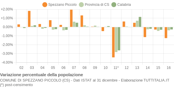 Variazione percentuale della popolazione Comune di Spezzano Piccolo (CS)